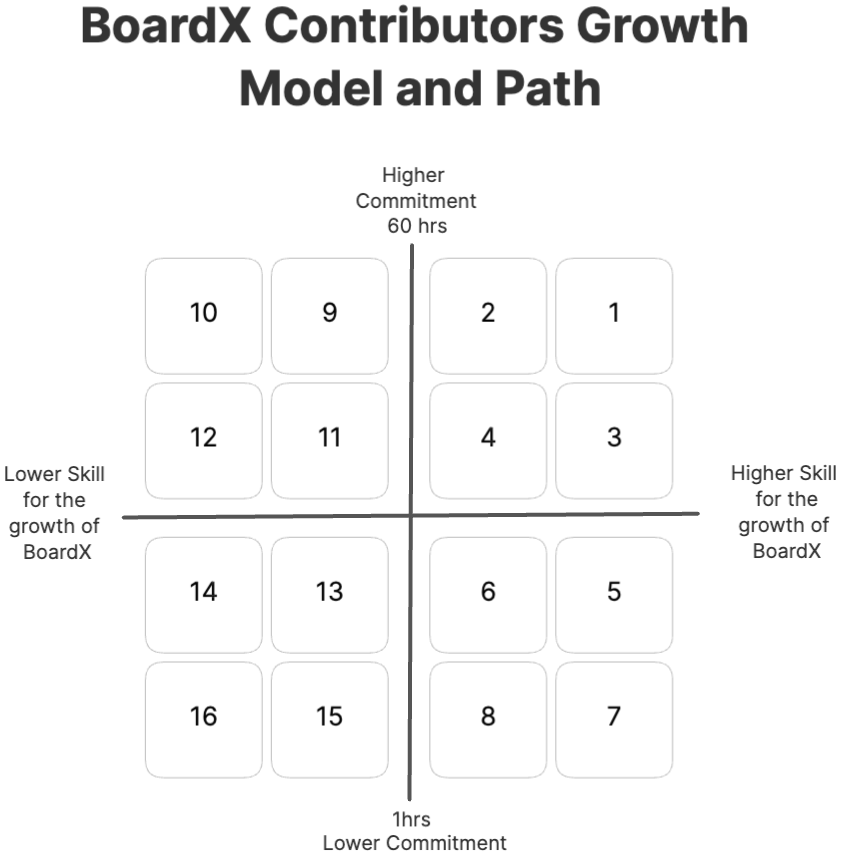 Growth Roadmap for Contributors at BoardX: An AI Platform Startup Shaping the Future of Work